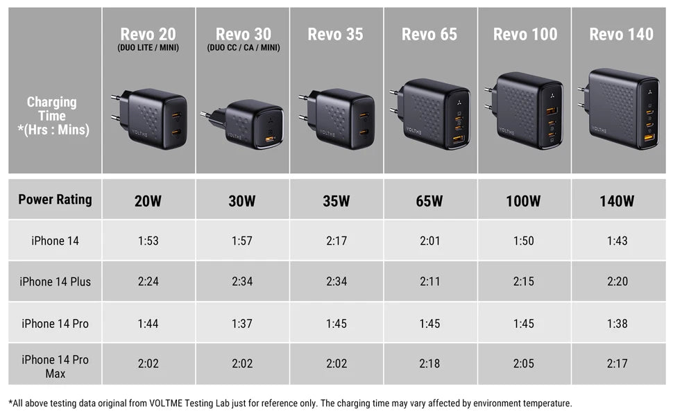Зарядно устройство VOLTME GaN 140W USB Type C PD3.1 Fast Charge за Macbook pro 16″ Quick Charge 5.0 Зарядно за телефон за iPhone 15 Pro Max