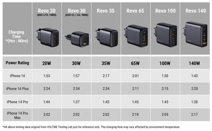 Зарядно устройство VOLTME GaN 140W USB Type C PD3.1 Fast Charge за Macbook pro 16″ Quick Charge 5.0 Зарядно за телефон за iPhone 15 Pro Max
