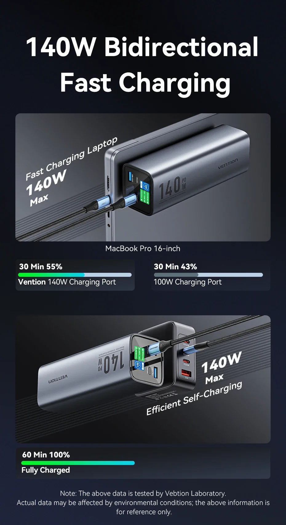 Преносима външна батерия Vention 140W 100W 27000mAh PD с бързо зареждане и външна батерия за лаптоп Xiaomi Macbook