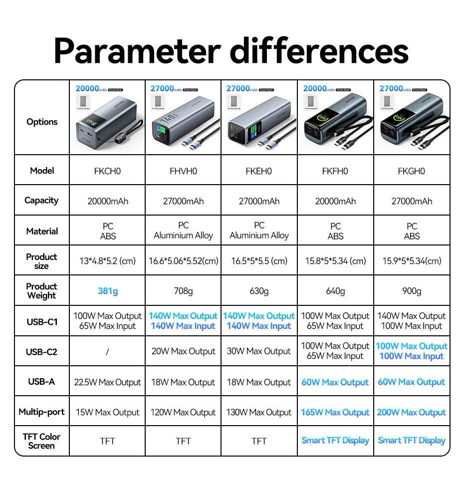 Преносима външна батерия Vention 140W 100W 27000mAh PD с бързо зареждане и външна батерия за лаптоп Xiaomi Macbook