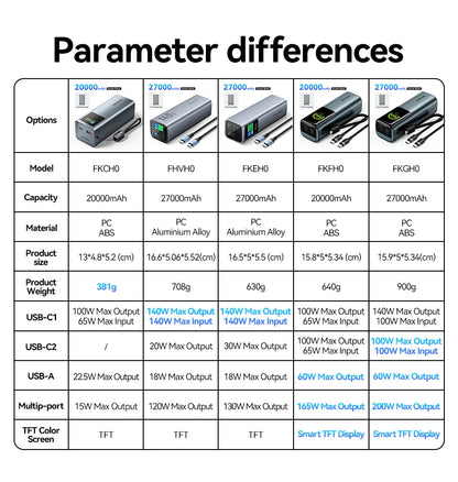 Преносима външна батерия Vention 140W 100W 27000mAh PD с бързо зареждане и външна батерия за лаптоп Xiaomi Macbook