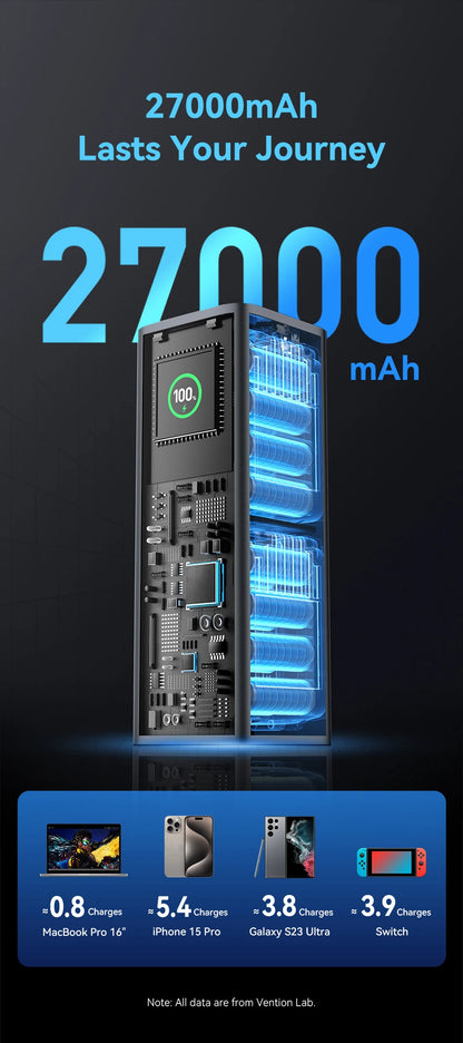 Преносима външна батерия Vention 140W 100W 27000mAh PD с бързо зареждане и външна батерия за лаптоп Xiaomi Macbook